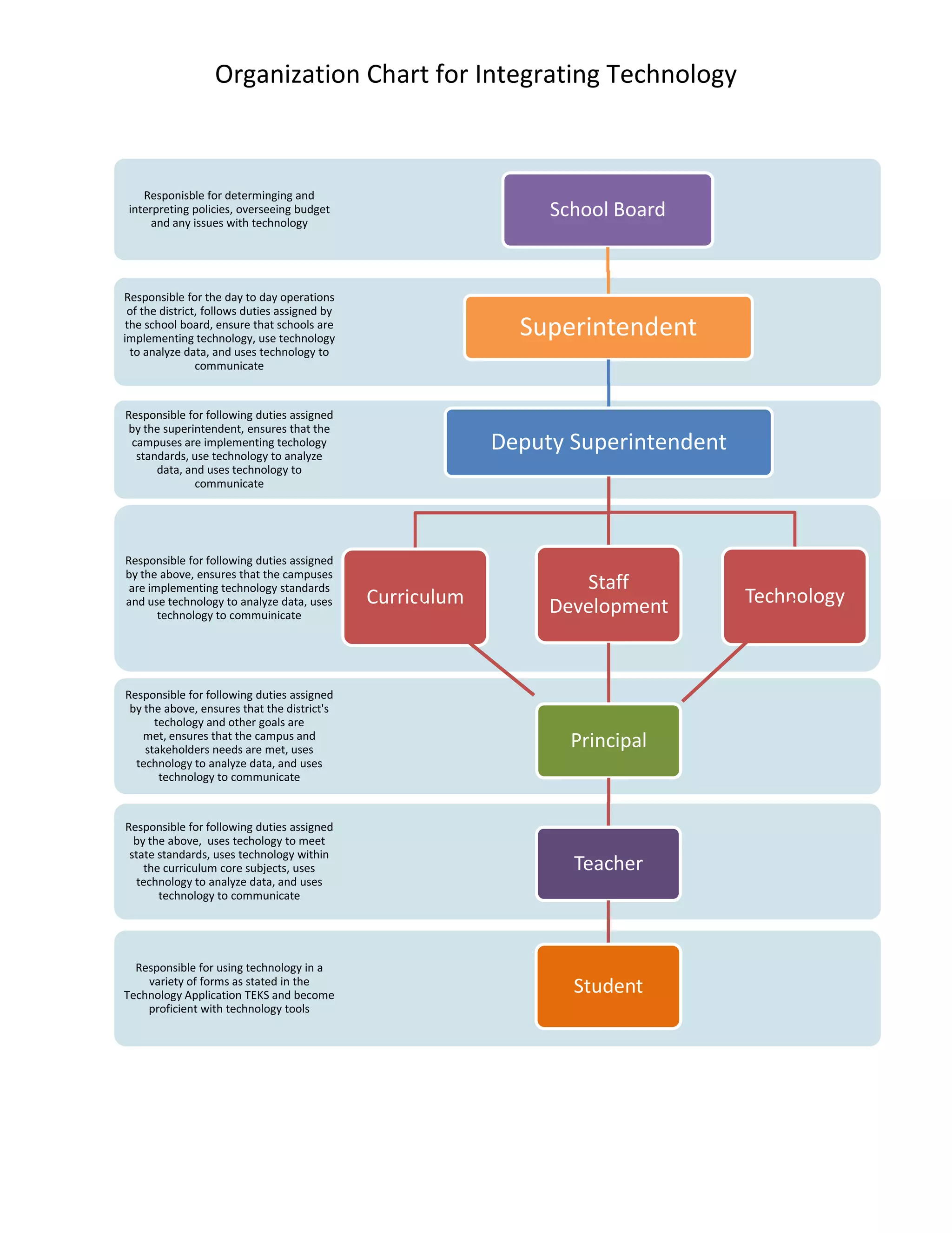 Organizational flow chart | DOCX
