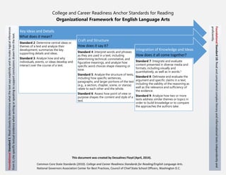 College and Career Readiness Anchor Standards for Reading
Organizational Framework for English Language Arts
Key Ideas and Details
Standard 2: Determine central ideas or
themes of a text and analyze their
development; summarize the key
supporting details and ideas.
Standard 3: Analyze how and why
individuals, events, or ideas develop and
interact over the course of a text.
Craft and Structure
Standard 4: Interpret words and phrases
as they are used in a text, including
determining technical, connotative, and
figurative meanings, and analyze how
specific word choices shape meaning or
tone.
Standard 5: Analyze the structure of texts,
including how specific sentences,
paragraphs, and larger portions of the text
(e.g., a section, chapter, scene, or stanza)
relate to each other and the whole.
Standard 6: Assess how point of view or
purpose shapes the content and style of a
text.
Integration of Knowledge and Ideas
Standard 7: Integrate and evaluate
content presented in diverse media and
formats, including visually and
quantitatively, as well as in words.1
Standard 8: Delineate and evaluate the
argument and specific claims in a text,
including the validity of the reasoning as
well as the relevance and sufficiency of
the evidence.
Standard 9: Analyze how two or more
texts address similar themes or topics in
order to build knowledge or to compare
the approaches the authors take.
What does it mean?
How does it say it?
How does it all come together?
FoundationalStandard1:Readcloselytodeterminewhatthetextsaysexplicitlyandtomakelogicalinferences
fromit;citespecifictextualevidencewhenwritingorspeakingtosupportconclusionsdrawnfromthetext.
FoundationalStandard10:Readandcomprehendcomplexliteraryandinformationaltextsindependentlyand
proficiently.
This document was created by Dessalines Floyd (April, 2014).
Common Core State Standards (2010). College and Career Readiness Standards for Reading/English Language Arts.
National Governors Association Center for Best Practices, Council of Chief State School Officers, Washington D.C.
 