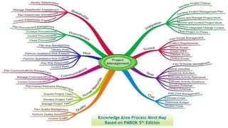 Knowledge Area Process Mind Map
Based on PMBOK 5th Edition
 