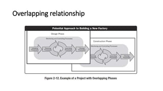 Overlapping Interlinked Processes Organizational influences and project life cycle | PPTX
