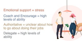 Emotional support = stress
Coach and Encourage = high
levels of ability
Authoritative = unclear about how
to go about doing their jobs
Delegate = high levels of
ability
 