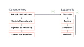 Low task, high relationship
High task, high relationship
High task, low relationship
Low task, low relationship
Supportive
Coaching
Authoritative
Delegating
Contingencies Leadership
 