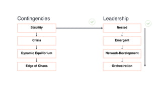 Stability
Crisis
Dynamic Equilibrium
Edge of Chaos
Nested
Emergent
Network-Development
Orchestration
Contingencies Leadership
 