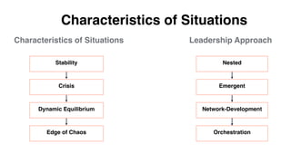 Characteristics of Situations
Characteristics of Situations
Leadership Approach
Stability
Crisis
Dynamic Equilibrium
Edge of Chaos
Nested
Emergent
Network-Development
Orchestration
 