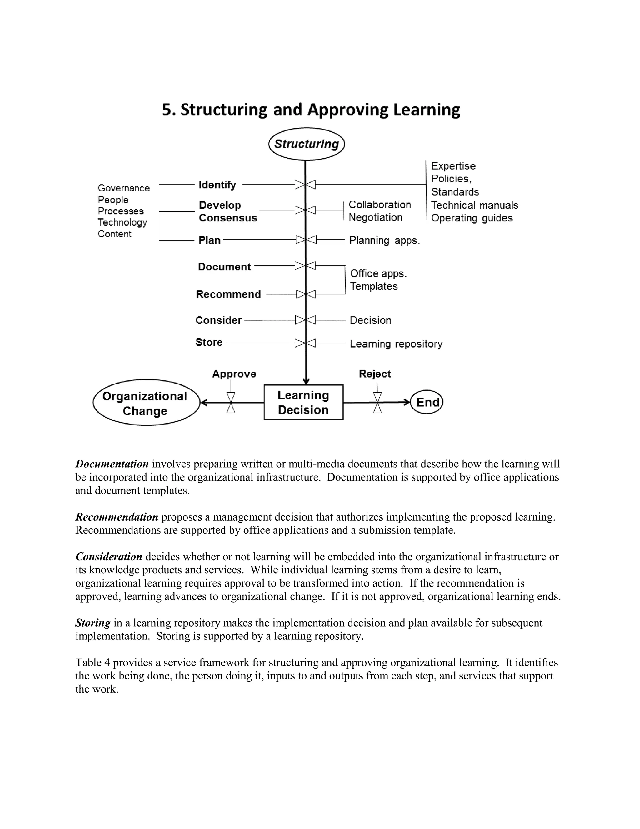 Documentation involves preparing written or multi-media documents that describe how the learning will be incorporated into the organizational infrastructure. Documentation is supported by office applications and document templates. 
Recommendation proposes a management decision that authorizes implementing the proposed learning. Recommendations are supported by office applications and a submission template. 
Consideration decides whether or not learning will be embedded into the organizational infrastructure or its knowledge products and services. While individual learning stems from a desire to learn, organizational learning requires approval to be transformed into action. If the recommendation is approved, learning advances to organizational change. If it is not approved, organizational learning ends. 
Storing in a learning repository makes the implementation decision and plan available for subsequent implementation. Storing is supported by a learning repository. 
Table 4 provides a service framework for structuring and approving organizational learning. It identifies the work being done, the person doing it, inputs to and outputs from each step, and services that support the work. 
 