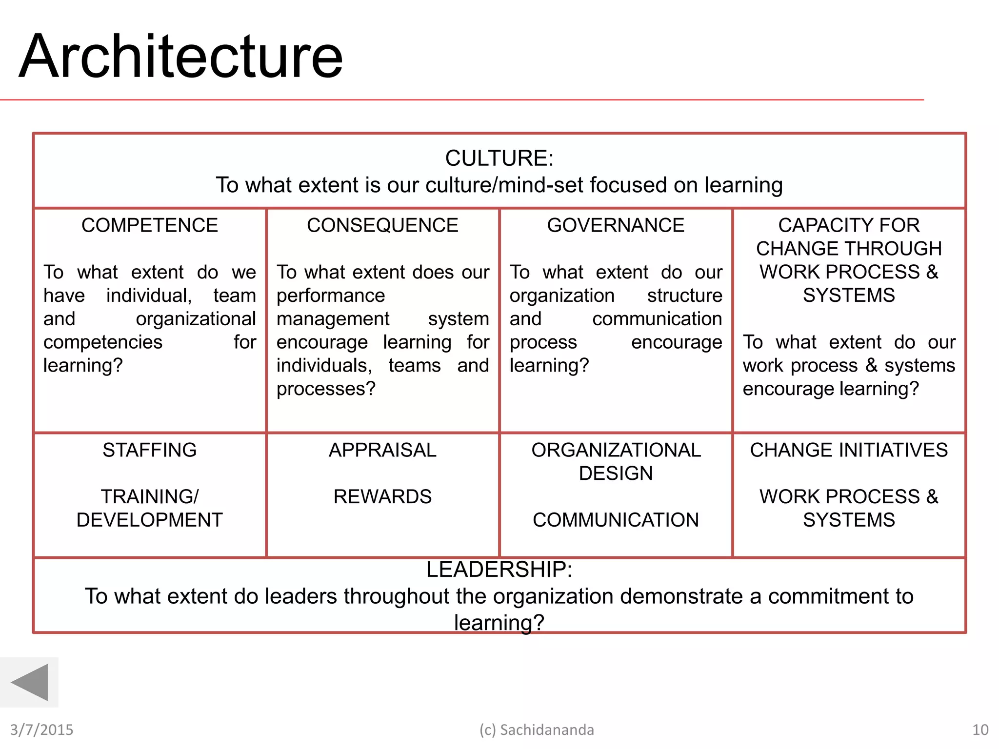 Architecture
3/7/2015 (c) Sachidananda 10
CULTURE:
To what extent is our culture/mind-set focused on learning
COMPETENCE
To what extent do we
have individual, team
and organizational
competencies for
learning?
CONSEQUENCE
To what extent does our
performance
management system
encourage learning for
individuals, teams and
processes?
GOVERNANCE
To what extent do our
organization structure
and communication
process encourage
learning?
CAPACITY FOR
CHANGE THROUGH
WORK PROCESS &
SYSTEMS
To what extent do our
work process & systems
encourage learning?
STAFFING
TRAINING/
DEVELOPMENT
APPRAISAL
REWARDS
ORGANIZATIONAL
DESIGN
COMMUNICATION
CHANGE INITIATIVES
WORK PROCESS &
SYSTEMS
LEADERSHIP:
To what extent do leaders throughout the organization demonstrate a commitment to
learning?
 