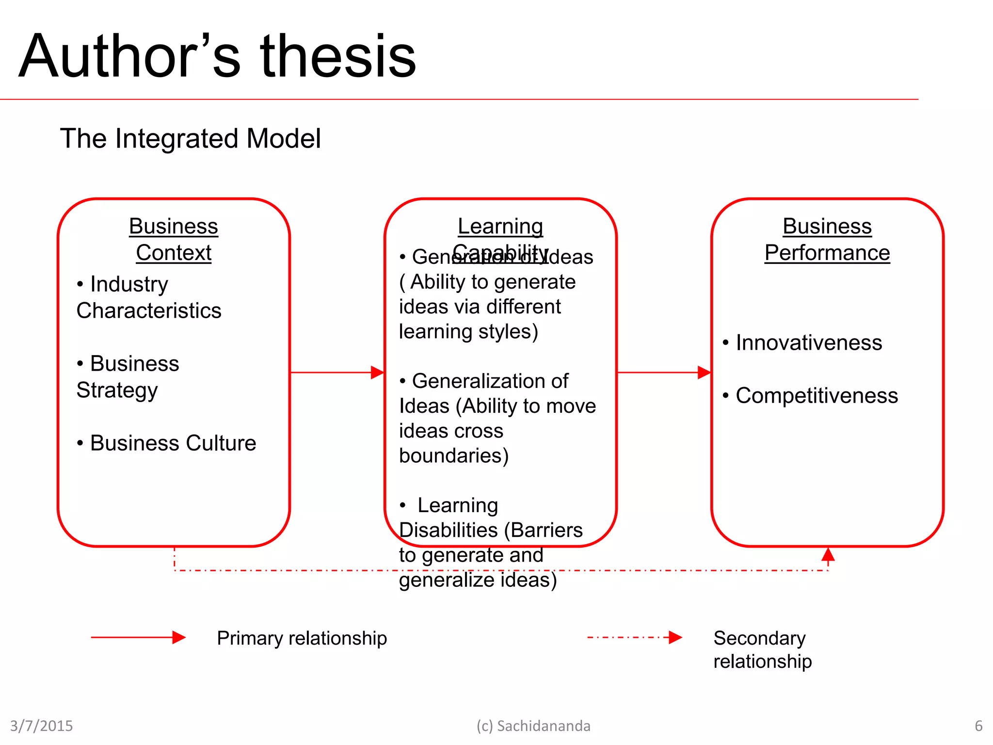 Author’s thesis
3/7/2015 (c) Sachidananda 6
Business
Context
Learning
Capability
Business
Performance
• Industry
Characteristics
• Business
Strategy
• Business Culture
• Generation of Ideas
( Ability to generate
ideas via different
learning styles)
• Generalization of
Ideas (Ability to move
ideas cross
boundaries)
• Learning
Disabilities (Barriers
to generate and
generalize ideas)
• Innovativeness
• Competitiveness
The Integrated Model
Primary relationship Secondary
relationship
 
