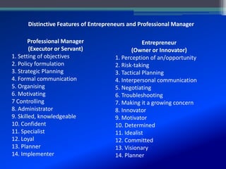 Professional Manager
(Executor or Servant)
1. Setting of objectives
2. Policy formulation
3. Strategic Planning
4. Formal communication
5. Organising
6. Motivating
7 Controlling
8. Administrator
9. Skilled, knowledgeable
10. Confident
11. Specialist
12. Loyal
13. Planner
14. Implementer
Entrepreneur
(Owner or Innovator)
1. Perception of an/opportunity
2. Risk-taking
3. Tactical Planning
4. Interpersonal communication
5. Negotiating
6. Troubleshooting
7. Making it a growing concern
8. Innovator
9. Motivator
10. Determined
11. Idealist
12. Committed
13. Visionary
14. Planner
Distinctive Features of Entrepreneurs and Professional Manager
 