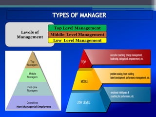 Levels of
Management
Top Level Management
Middle Level Management
Low Level Management
Non Managerial Employees
 