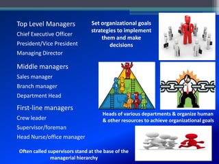 Top Level Managers
Chief Executive Officer
President/Vice President
Managing Director
Middle managers
Sales manager
Branch manager
Department Head
First-line managers
Crew leader
Supervisor/foreman
Head Nurse/office manager
Set organizational goals
strategies to implement
them and make
decisions
Heads of various departments & organize human
& other resources to achieve organizational goals
Often called supervisors stand at the base of the
managerial hierarchy
 