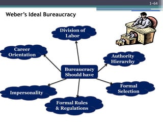 Weber’s Ideal Bureaucracy
1–64
Division of
Labor
Formal Rules
& Regulations
Impersonality
Formal
Selection
Authority
Hierarchy
Career
Orientation
Bureaucracy
Should have
 