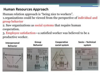 Human Resources Approach
Human relation approach is “being nice to workers”.
1.organizations could be viewed from the perspective of individual and
group behavior
2. Saw organizations as social systems that require human
cooperation.
3. Employee satisfaction—a satisfied worker was believed to be a
productive worker.
Interpersonal
Behavior
Group
Behavior
Cooperative
social system
Socio – Technical
system
 