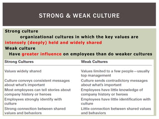 STRONG & WEAK CULTURE
Strong culture
organizational cultures in which the key values are
intensely (deeply) held and widely shared
Weak culture
Have greater influence on employees than do weaker cultures
 