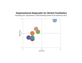 Organizational Diagnostic for Market Facilitation
Assessing your organization’s understanding of what to do and how to do it

KNow- What

20

10

0
0

10
Know-How

20

 