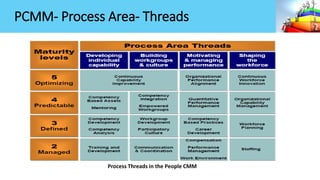 PCMM- Process Area- Threads
Process Threads in the People CMM
 