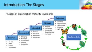 Introduction-The Stages
• Stages of organization maturity levels are:
Informal
1
Documented
2
• Ad hoc
• Initial
• Chaotic
• Inconsistent
• Emerging
• Managed
• Standardized
• Isolated
• Repeatable
Integrated
3
Strategic
4
• Defined
• Structure
• Measured
• Competent
• Aligned
• Disciplined
• Predictable
• Quantitatively
• managed
Optimized
5
• Adaptive
• Opportunistic
• Synthesized
• Proactive
• Agile
Excellence Cycle
 