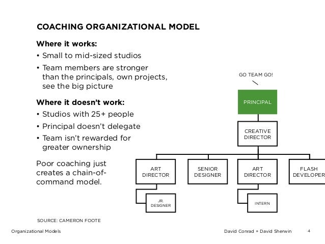 <strong>Organization Development</strong> |authorSTREAM Organizational development model template