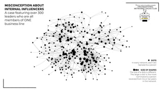MISCONCEPTION ABOUT
INTERNAL INFLUENCERS
A case featuring over 300
leaders who are all
members of ONE
business line
SIZE OF SHAPES
The size of a dots is different.
The larger a dot is, the more
nominations a person
received from his or her peers
in the network.
DOTS
In every network, each dot
represents a person
 