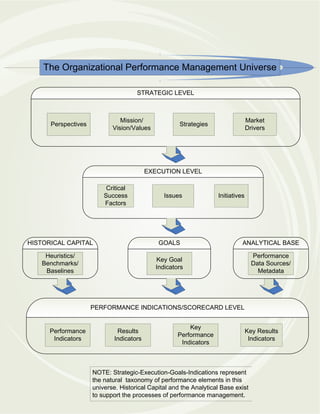 The Organizational Performance Management Universe

                                     STRATEGIC LEVEL



                               Mission/                                          Market
      Perspectives                                   Strategies
                            Vision/Values                                        Drivers




                                          EXECUTION LEVEL

                          Critical
                         Success                Issues             Initiatives
                         Factors




HISTORICAL CAPITAL                            GOALS                          ANALYTICAL BASE

    Heuristics/                                                                    Performance
                                             Key Goal
   Benchmarks/                                                                     Data Sources/
                                             Indicators
    Baselines                                                                        Metadata




                     PERFORMANCE INDICATIONS/SCORECARD LEVEL


                                                         Key
      Performance             Results                                            Key Results
                                                     Performance
       Indicators            Indicators                                           Indicators
                                                      Indicators



                     NOTE: Strategic-Execution-Goals-Indications represent
                     the natural taxonomy of performance elements in this
                     universe. Historical Capital and the Analytical Base exist
                     to support the processes of performance management.
 