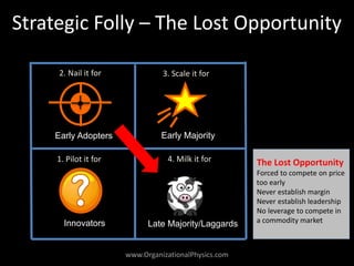 Strategic Folly – The Lost Opportunity
1. Pilot it for
2. Nail it for 3. Scale it for
4. Milk it for
Early Adopters Early ...