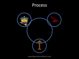 Process
www.OrganizationalPhysics.com
 