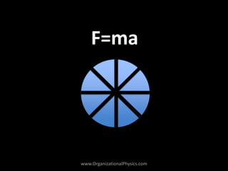 F=ma
www.OrganizationalPhysics.com
 