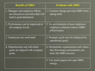 5. Too much paperwork saps MBO energy. 4. Mechanistic organizations and values that discourage participation can harm the MBO process. 4. Departmental and individual goals are aligned with company goals. 3. Strategic goals may be displaced by operational goals. 3. Employees are motivated. 2. An environment of poor employer-employee relations reduces MBO effectiveness. 2. Performance can be improved at all company levels. 1. Constant change prevents MBO from taking hold. 1. Manager and employee efforts are focused on activities that will lead to goal attainment. Problems with MBO Benefits of MBO 