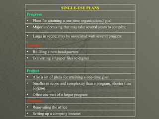 Setting up a company intranet Renovating the office Examples: Often one part of a larger program Smaller in scope and complexity than a program; shorter time horizon Also a set of plans for attaining a one-time goal Project Converting all paper files to digital Building a new headquarters Examples: Large in scope; may be associated with several projects Major undertaking that may take several years to complete Plans for attaining a one-time organizational goal Program SINGLE-USE PLANS 