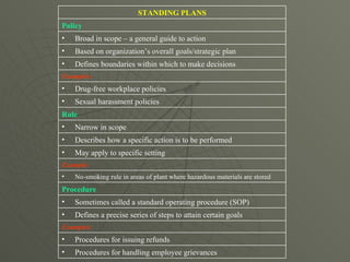 Procedures for handling employee grievances Procedures for issuing refunds Examples: Defines a precise series of steps to attain certain goals Sometimes called a standard operating procedure (SOP) Procedure No-smoking rule in areas of plant where hazardous materials are stored Example: May apply to specific setting Describes how a specific action is to be performed Narrow in scope Rule Sexual harassment policies Drug-free workplace policies Examples: Defines boundaries within which to make decisions Based on organization’s overall goals/strategic plan Broad in scope – a general guide to action Policy STANDING PLANS 