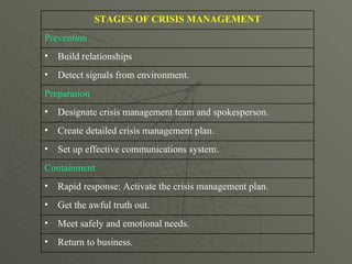 Return to business. Meet safely and emotional needs. Get the awful truth out. Rapid response: Activate the crisis management plan. Containment Set up effective communications system. Create detailed crisis management plan. Designate crisis management team and spokesperson. Preparation Detect signals from environment. Build relationships Prevention STAGES OF CRISIS MANAGEMENT 