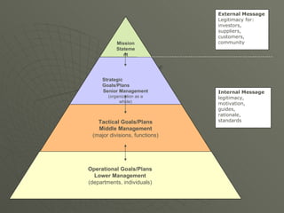 External Message Legitimacy for: investors, suppliers, customers, community Internal Message legitimacy, motivation, guides, rationale, standards Mission Statement Strategic Goals/Plans Senior Management   (organization as a whole) Tactical Goals/Plans Middle Management (major divisions, functions) Operational Goals/Plans Lower Management (departments, individuals) 