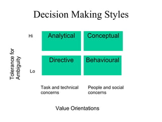 Decision Making Styles Analytical Conceptual Directive Behavioural Hi Lo Tolerance for Ambiguity Task and technical concerns People and social concerns Value Orientations 