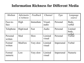 Information Richness for Different Media Medium Information richness Feedback Channel Type Language source Face-to-face High Immediate Visual, audio Personal  Body, verbal Telephone High/mod Fast Audio Personal Limited body, verbal Personal written Mod Slow Limited visual Personal Verbal Formal written Mod/low Very slow Limited visual Impersonal Verbal Formal numeric Low Very slow Limited visual Impersonal Numeric 