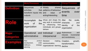 04/08/2017fousimohd76@gmail.com
5
Work Processes Behavioural Processes Change Processes
Definition Sequences of
activities that
transform inputs into
outputs
Widely shared
patterns of behaviour
and ways of
acting/interacting
Sequences of
events over
time
Role
Accomplish the
work of the
organization
Infuse and shape the
way work is conducted
by influencing how
individuals and groups
behave
Alter the scale,
character, and
identity of the
organization
Major
Categories
Operational and
administrative
Individual and
interpersonal
Autonomous and
induced, incremental
and revolutionary
Examples
New product
development, order
fulfilment, strategic
planning
Decision making,
communication,
organizational learning
Creation, growth,
transformation,
decline
 