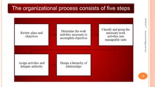 The organizational process consists of five steps
04/08/2017
6
fousimohd76@gmail.com
 