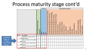 Organizational project maturity model (opm3) | PDF