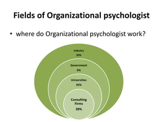 Fields of Organizational psychologist
• where do Organizational psychologist work?
Industry
20%
Government
6%
Universities
35%
Consulting
Firms
39%
 