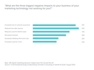 “What are the three biggest negative impacts to your business of your
marketing technology not working for you?”

Increased cost of customer acquisition

51%

Reduced new sales revenue

52%

Reduced customer lifetime value

43%

Decreased renewals

40%

Increased marketing effort and costs

32%

Increased customer churn

30%

Base: 185 digital marketing decision-makers from the US and the UK
Source: A commissioned study conducted by Forrester Consulting on behalf of Qubit, August 2013

 