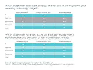 “Which department controlled, controls, and will control the majority of your
marketing technology budget?”
Last financial year
IT

Current financial year

Next financial year

32%

15%

11%

Marketing

42%

49%

36%

eCommerce

16%

30%

48%

Operations

9%

6%

6%

1%

1%

0%

Other

“Which department has been, is, and will be mostly managing the
implementation and execution of your marketing technology?”
Last financial year
IT

Current financial year

Next financial year

30%

16%

16%

Marketing

41%

56%

56%

eCommerce

22%

24%

24%

Operations

7%

3%

3%

0%

1%

0%

Other

Base: 185 digital marketing decision-makers from the US and the UK
Source: A commissioned study conducted by Forrester Consulting on behalf of Qubit, August 2013

 