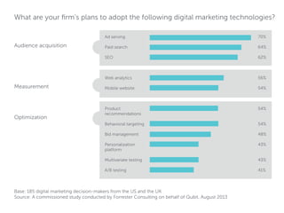 What are your firm’s plans to adopt the following digital marketing technologies?
Ad serving

62%

56%

Mobile website

54%

Product
recommendations

54%

Behavioral targeting

54%

Bid management

48%

Personalization
platform

43%

Multivariate testing

43%

A/B testing

Optimization

64%

Web analytics

Measurement

Paid search
SEO

Audience acquisition

70%

41%

Base: 185 digital marketing decision-makers from the US and the UK
Source: A commissioned study conducted by Forrester Consulting on behalf of Qubit, August 2013

 