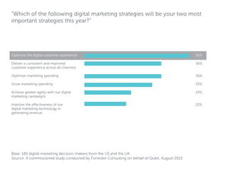 “Which of the following digital marketing strategies will be your two most
important strategies this year?”

Optimize the digital customer experience

50%

Deliver a consistent and improved
customer experience across all channels

36%

Optimize marketing spending

36%

Grow marketing spending

33%

Achieve greater agility with our digital
marketing campaigns

24%

Improve the effectiveness of our
digital marketing technology in
generating revenue

22%

Base: 185 digital marketing decision-makers from the US and the UK
Source: A commissioned study conducted by Forrester Consulting on behalf of Qubit, August 2013

 