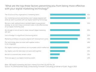 “What are the top three factors preventing you from being more effective
with your digital marketing technology?”
The structure of my organization’s marketing teams

41%

Our marketing services partnerships aren’t always aligned with
what we want to achieve with our digital marketing technology

41%

We lack a well-defined and/or standard digital measurement
strategy, so we don’t have a consistent view on the effectiveness
of our digital marketing tools

32%

We struggle to recruit and/or retain relevant digital marketing
skill sets

32%

Lack of budget is a significant constraining factor

32%

Marketing workflows are poorly aligned with development cycles

30%

Our technology does not work well together and/or
is not integrated

24%

Our digital marketing workflows are incomplete and/or ineffective

23%

Our digital customer data does not work well together

19%

We lack a customer data-driven culture

13%

There are gaps in our digital marketing toolkit

12%

Base: 185 digital marketing decision-makers from the US and the UK
Source: A commissioned study conducted by Forrester Consulting on behalf of Qubit, August 2013

 