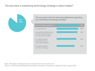 “Do you have a marketing technology strategy in place today?”

Yes
84%

“Do you agree with the following statements regarding
you marketing technology strategy?”
Senior manager supports it

91%

It is well defined

88%

Successfully implementing
it is key to delivering on
revenue growth targets

86%

It is tightly aligned
with business and
corporate strategies

84%

It is tightly aligned
with my IT strategy

81%

Base: 185 digital marketing decision-makers from the US and the UK
Source: A commissioned study conducted by Forrester Consulting on behalf of Qubit, August 2013

 