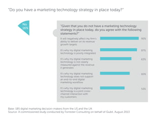 “Do you have a marketing technology strategy in place today?”

No
16%

“Given that you do not have a marketing technology
strategy in place today, do you agree with the following
statements?”
It will negatively affect my firm’s
ability to deliver on its revenue
growth targets

90%

It’s why my digital marketing
technology is poorly integrated

87%

It’s why my digital marketing
technology is not clearly
measured against the revenue
it generates

63%

It’s why my digital marketing
technology does not support
an end-to-end digital
marketing workflow

60%

It’s why my digital marketing
technology is a joint crosschannel interaction with
my customers

53%

Base: 185 digital marketing decision-makers from the US and the UK
Source: A commissioned study conducted by Forrester Consulting on behalf of Qubit, August 2013

 