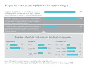 “Do you feel that your existing digital marketing technology is...”
Integrated; it supports end-to-end marketing workflows
and multichannel campaign execution, which contribute
to a unified customer experience across all digital channels

43%

Somewhat integrated; it supports end-to-end marketing
workflows and multichannel campaign execution but has
gaps that affect its ability to deliver a unified customer
experience across all digital channels

44%

Channel-focused; it lacks a full end-to-end marketing
workflow, which significantly affects my organisation’s
ability to deliver a unified customer experience across
all digital channels

13%

Breakdown of marketers with integrated digital marketing technology
By geography

By vertical

By company size

US

39%

Retail

39%

$10m - $99m

12%

UK

50%

Wholesale
trade

50%

$100m - $499m

49%

$500m - $999m

44%

Over $1 billion

61%

Travel, media
utilities

29%

Base: 185 digital marketing decision-makers from the US and the UK
Source: A commissioned study conducted by Forrester Consulting on behalf of Qubit, August 2013

 