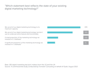 “Which statement best reflects the state of your existing
digital marketing technology?”

We use all of our digital marketing technology to its
maximum capacity

44%

We use all of our digital marketing technology, but don’t
use (or underuse) some features and functionality

35%

A small proportion of the marketing technology we
invested in is “shelfware”

12%

A significant proportion of the marketing technology we
invested in is “shelfware”

9%

Base: 185 digital marketing decision-makers from the US and the UK
Source: A commissioned study conducted by Forrester Consulting on behalf of Qubit, August 2013

 