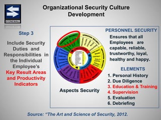 Include Security
Duties and
Responsibilities in
the Individual
Employee’s
Key Result Areas
and Productivity
Indicators
Asp...