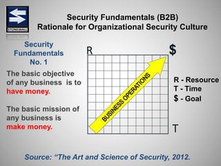 Security Fundamentals (B2B)
Rationale for Organizational Security Culture
R - Resource
T - Time
$ - Goal
The basic objecti...