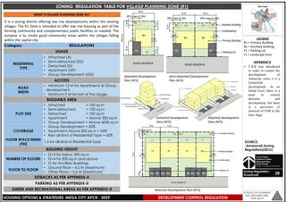 Vijayawada- Organizational setup and Development control regulations | PDF