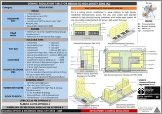 Vijayawada- Organizational setup and Development control regulations | PDF
